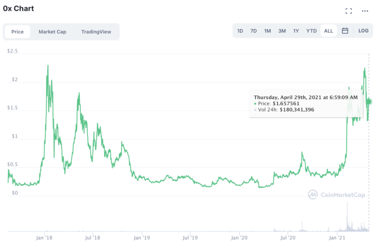 most popular defi coins