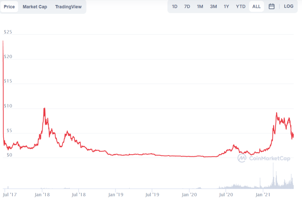 Bancor Review Full November 2021 Guide Defi Coin Experts
