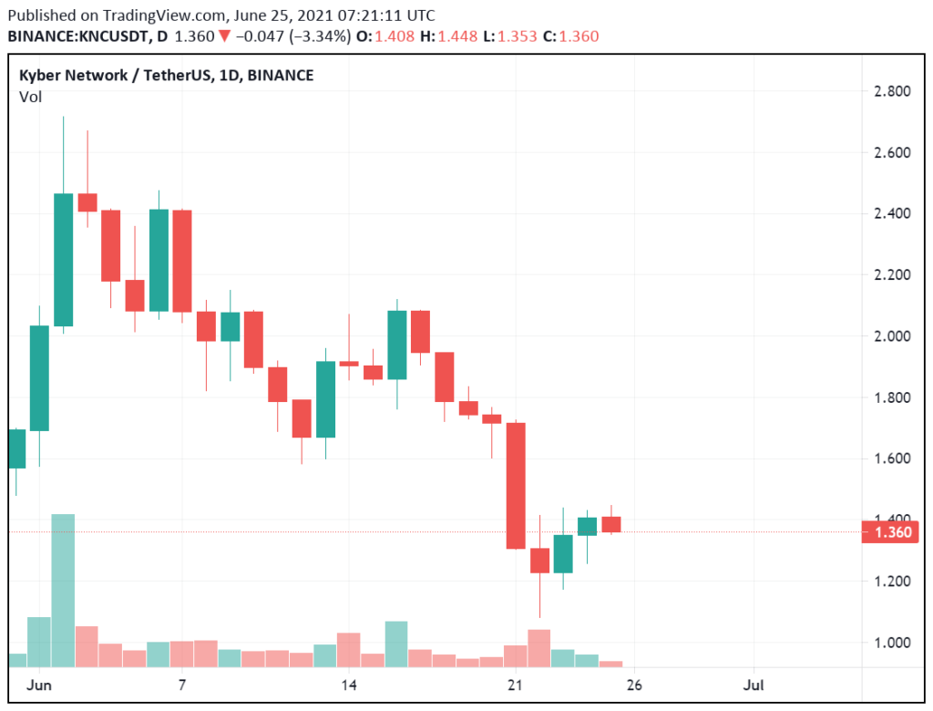 Kyber Network Review Full December 2025 Guide | DeFi Coin Experts!