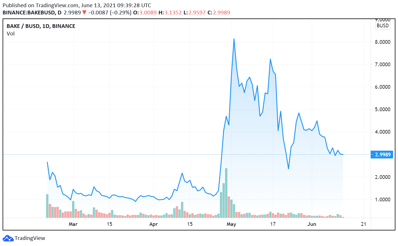 BakerySwap Review Full January 2026 Guide | DeFi Coin Experts!