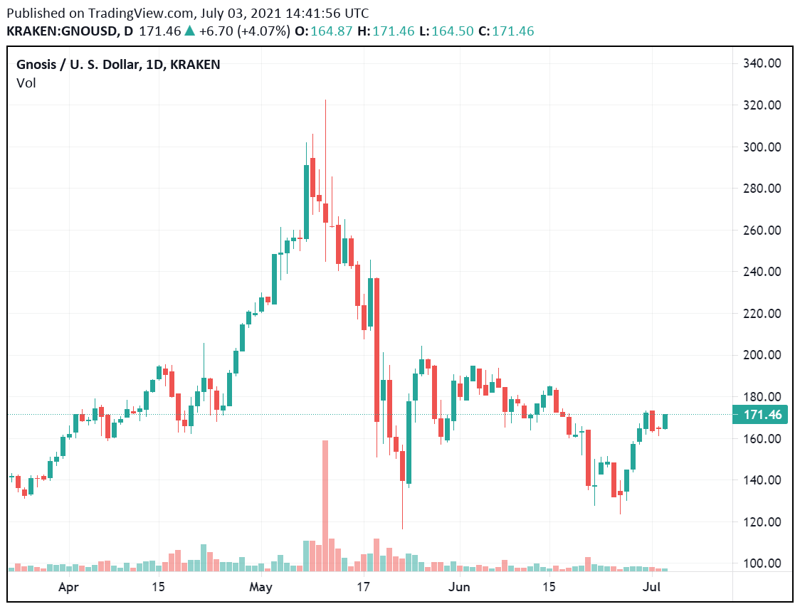 Gnosis Review Full December 2025 Guide | DeFi Coin Experts!