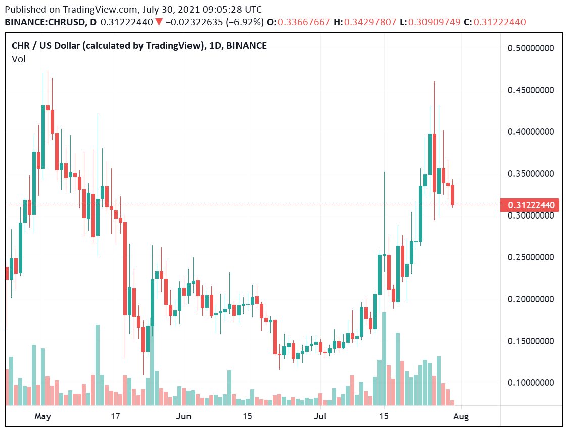 Chromia Review Full December 2025 Guide | DeFi Coin Experts!