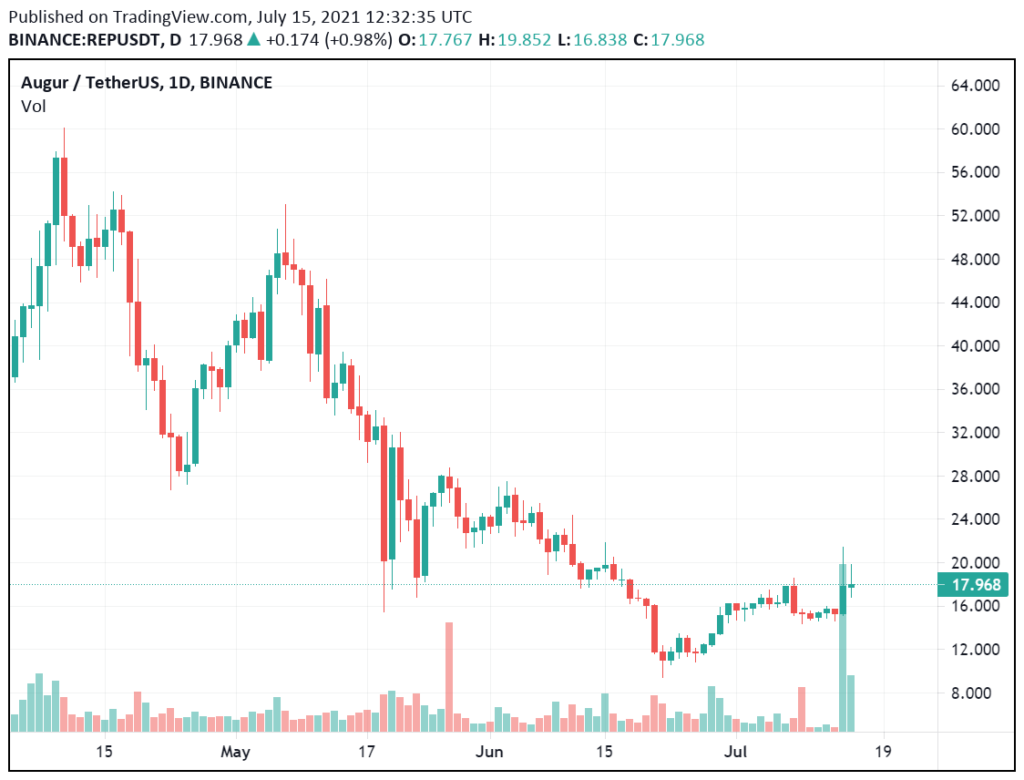 Augur Review Full January 2026 Guide | DeFi Coin Experts!