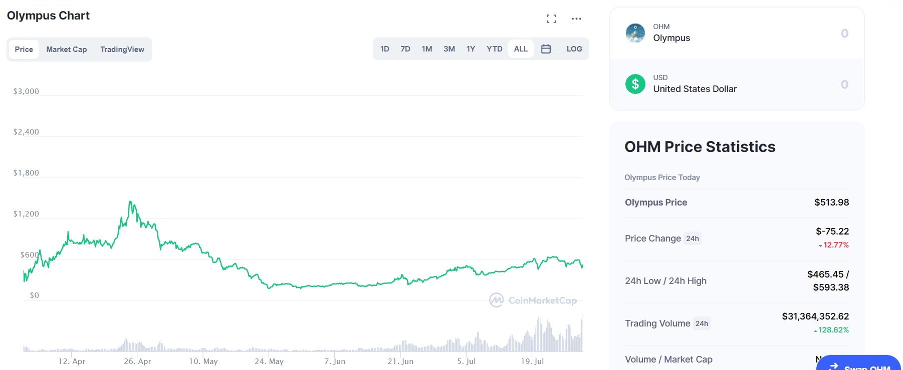 where to buy olympus crypto