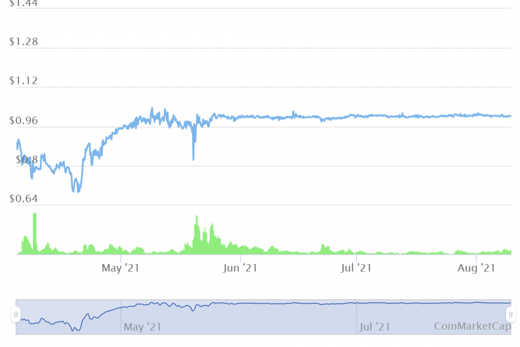 fei crypto price