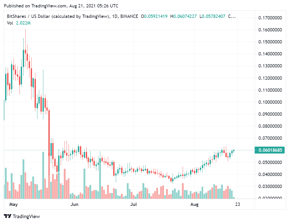 BitShares Review Full January 2026 Guide | DeFi Coin Experts!