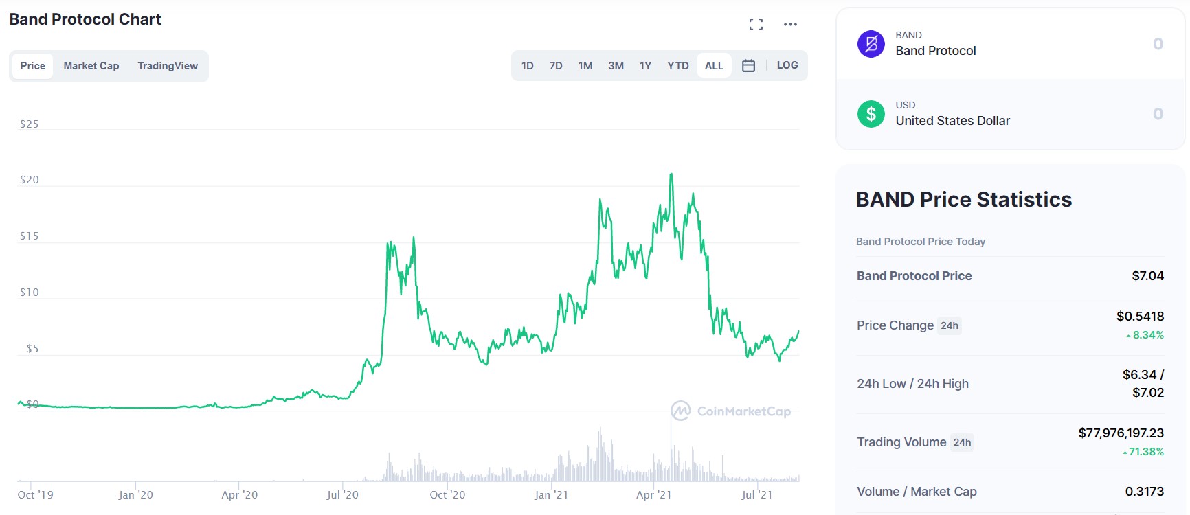 band token price