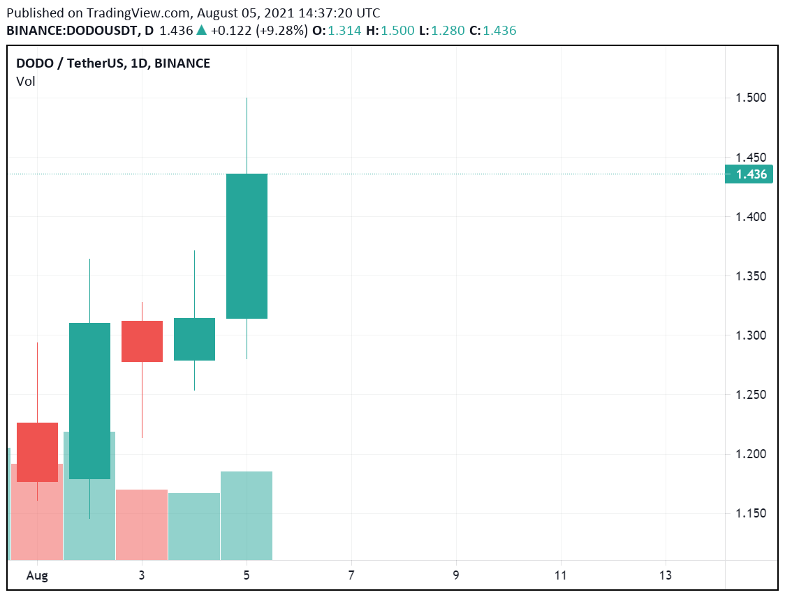 DODO Review Full January 2026 Guide | DeFi Coin Experts!